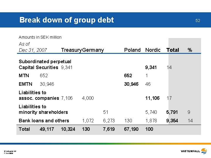 Break down of group debt 52 Amounts in SEK million As of Dec 31,