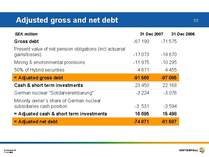 Adjusted gross and net debt SEK million 53 31 Dec 2007 31 Dec 2006
