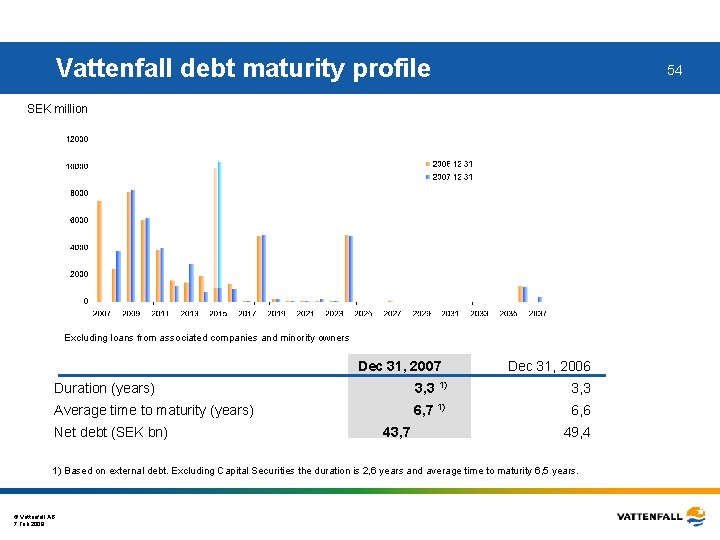 Vattenfall debt maturity profile 54 SEK million Excluding loans from associated companies and minority