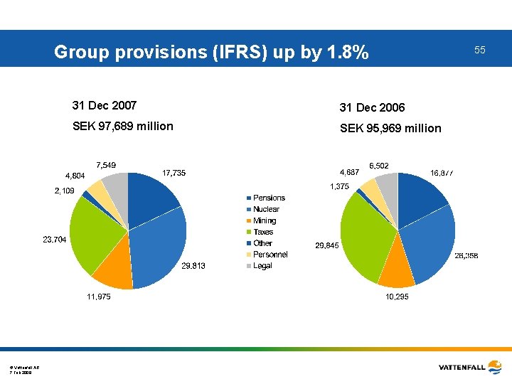 Group provisions (IFRS) up by 1. 8% © Vattenfall AB 7 Feb 2008 31