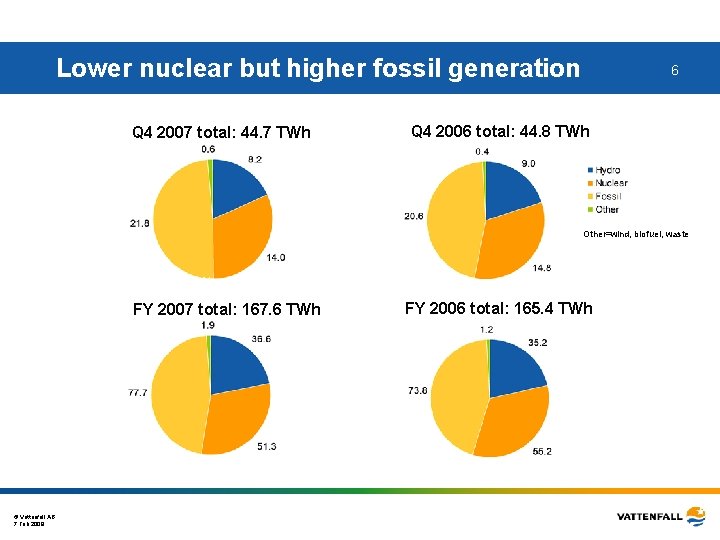 Lower nuclear but higher fossil generation Q 4 2007 total: 44. 7 TWh 6