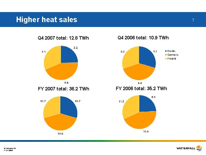 Higher heat sales Q 4 2007 total: 12. 8 TWh 7 Q 4 2006