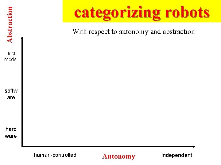 Abstraction categorizing robots With respect to autonomy and abstraction Just model softw are hard