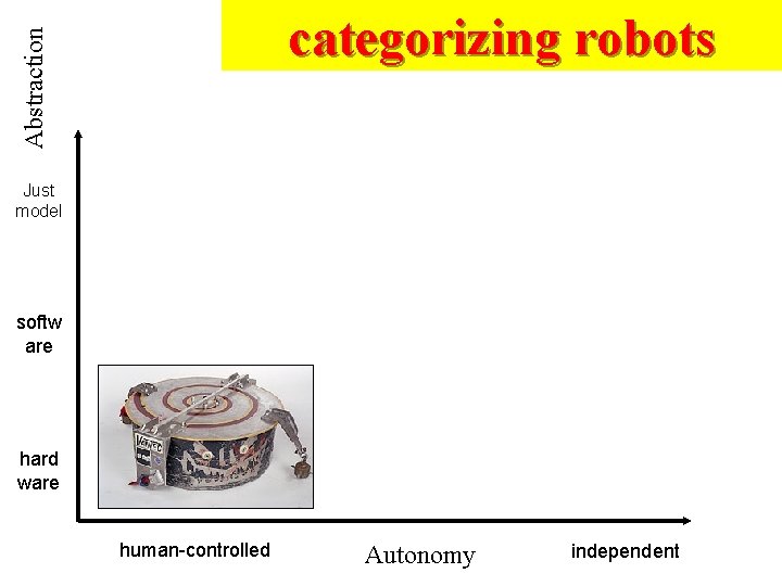 Abstraction categorizing robots Justis just model softw are hard ware human-controlled Autonomy independent 