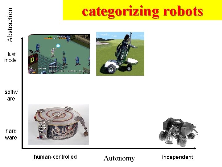 Abstraction categorizing robots Justis just model softw are hard ware human-controlled Autonomy independent 