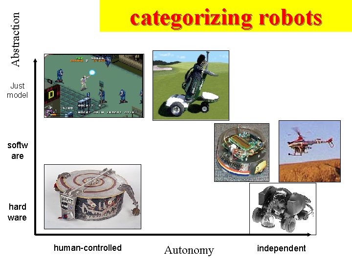 Abstraction categorizing robots Justis just model softw are hard ware human-controlled Autonomy independent 