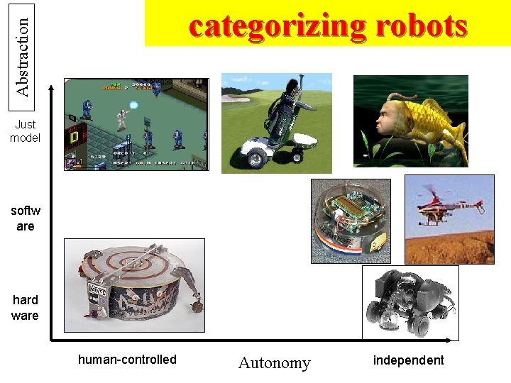 Abstraction categorizing robots Justis just model softw are hard ware human-controlled Autonomy independent 