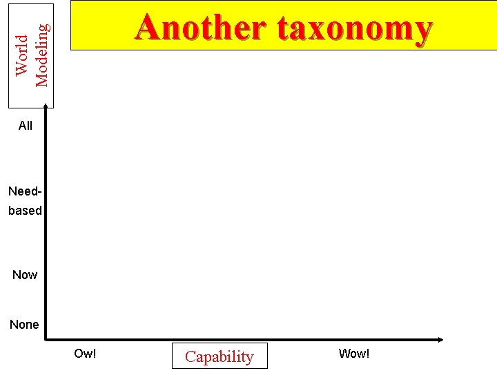 World Modeling Another taxonomy All Needbased Now None Ow! Capability Wow! 