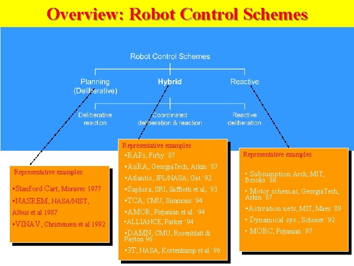 Overview: Robot Control Schemes Representative examples • RAPs, Firby `87 Albus et al 1987