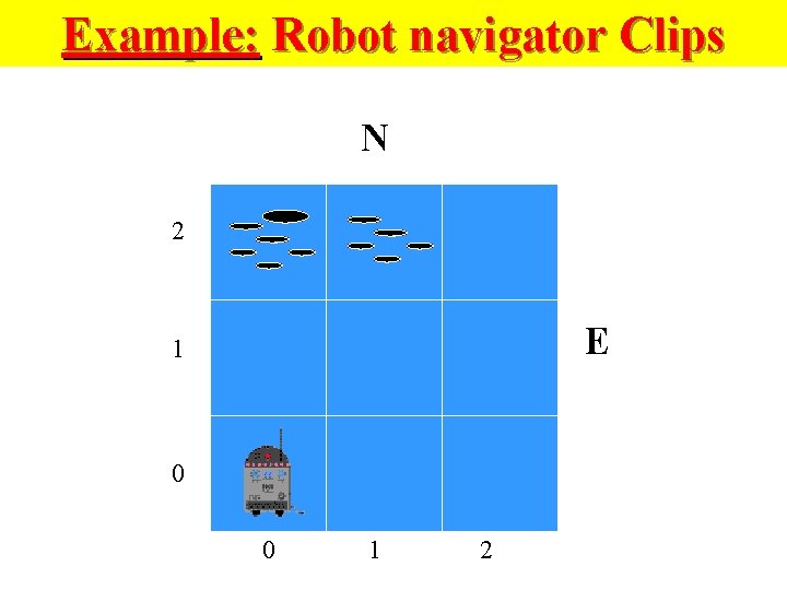 Example: Robot navigator Clips N 2 E 1 0 0 1 2 