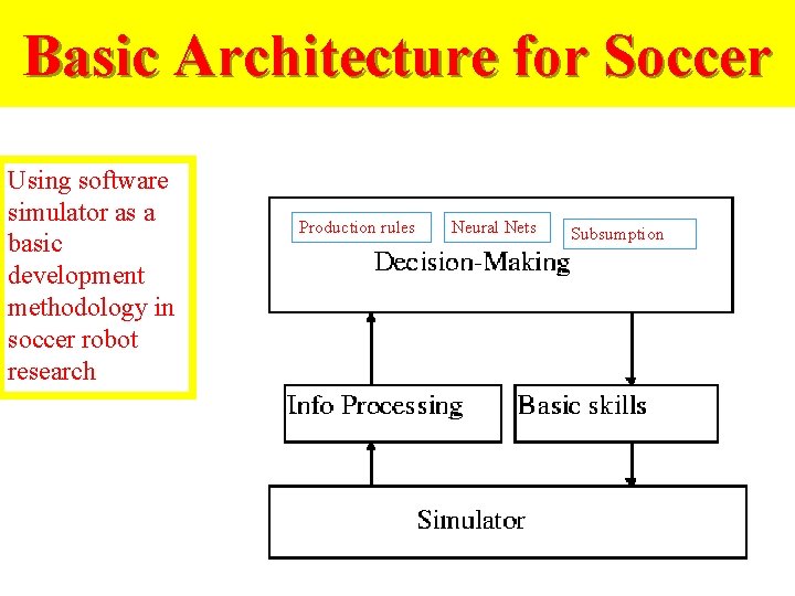 Basic Architecture for Soccer Using software simulator as a basic development methodology in soccer