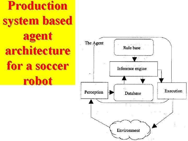 Production system based agent architecture for a soccer robot 