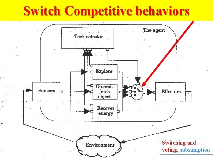 Switch Competitive behaviors Switching and voting, subsumption 