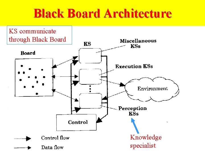 Black Board Architecture KS communicate through Black Board Knowledge specialist 