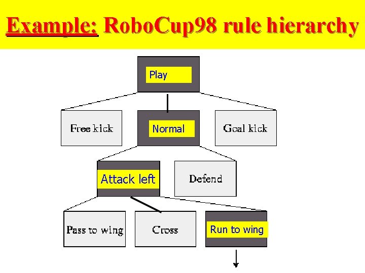 Example: Robo. Cup 98 rule hierarchy Play Normal Attack left Run to wing 