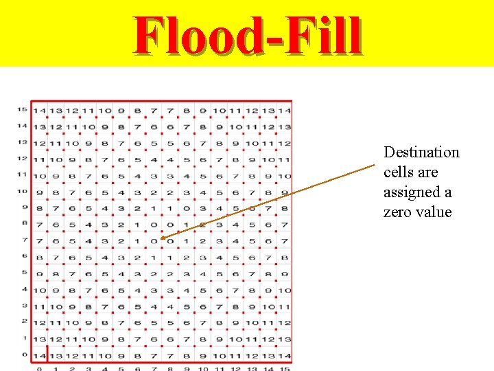 Flood-Fill Destination cells are assigned a zero value 