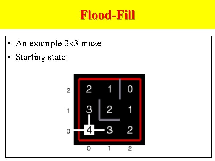 Flood-Fill • An example 3 x 3 maze • Starting state: 