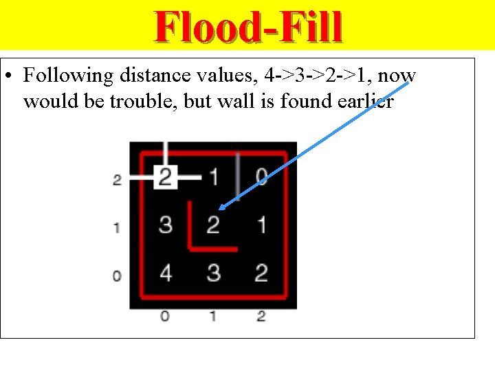 Flood-Fill • Following distance values, 4 ->3 ->2 ->1, now would be trouble, but