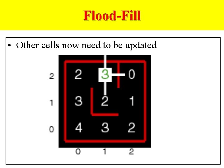 Flood-Fill • Other cells now need to be updated 