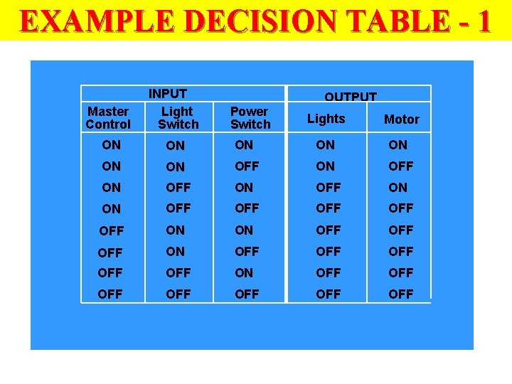 EXAMPLE DECISION TABLE - 1 Master Control INPUT Light Switch ON ON OFF ON