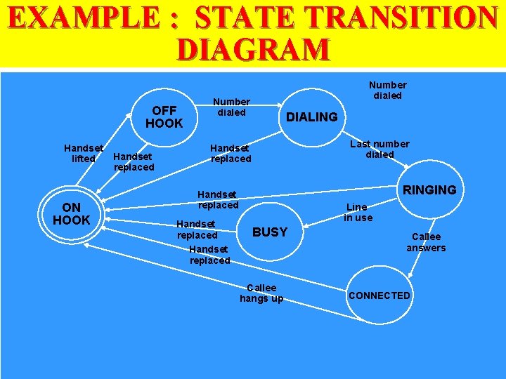 EXAMPLE : STATE TRANSITION DIAGRAM OFF HOOK Handset lifted ON HOOK Handset replaced Number