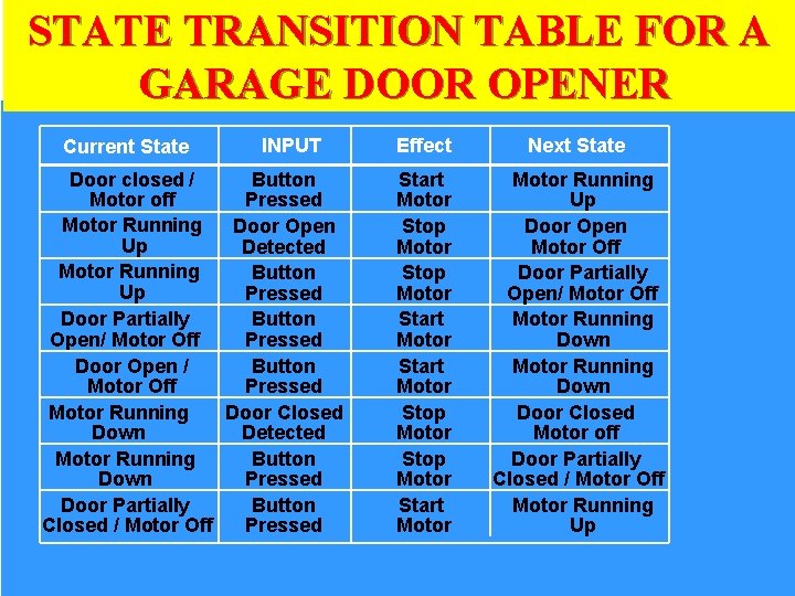 STATE TRANSITION TABLE FOR A GARAGE DOOR OPENER Current State INPUT Door closed /