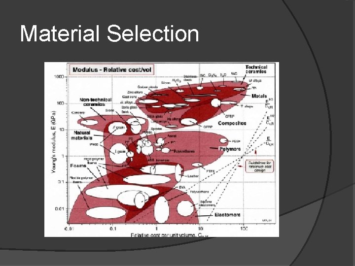 Material Selection 