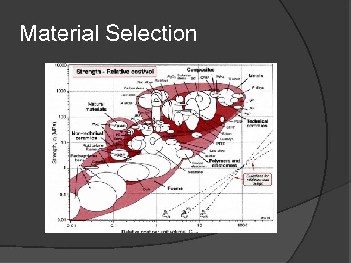 Material Selection 