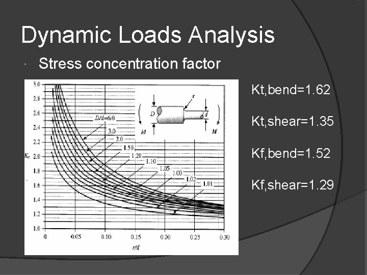 Dynamic Loads Analysis Stress concentration factor Kt, bend=1. 62 Kt, shear=1. 35 Kf, bend=1.