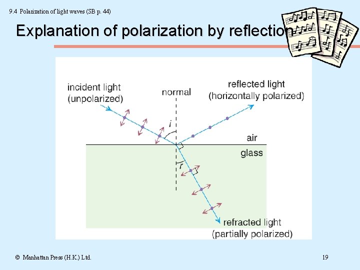 9. 4 Polarization of light waves (SB p. 44) Explanation of polarization by reflection