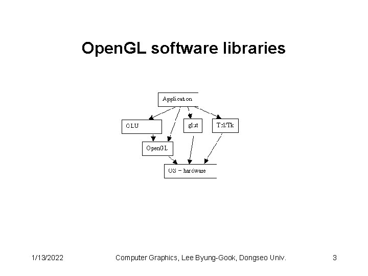Open. GL software libraries 1/13/2022 Computer Graphics, Lee Byung-Gook, Dongseo Univ. 3 Open. GL software libraries 1/13/2022 Computer Graphics, Lee Byung-Gook, Dongseo Univ. 3