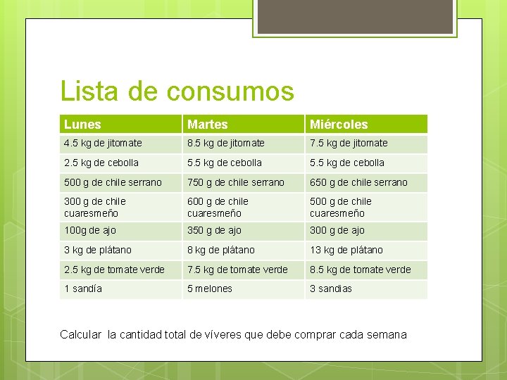 Lista de consumos Lunes Martes Miércoles 4. 5 kg de jitomate 8. 5 kg