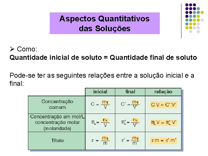 Aspectos Quantitativos das Soluções Ø Como: Quantidade inicial de soluto = Quantidade final de