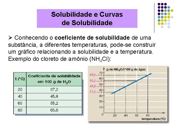 Solubilidade e Curvas de Solubilidade Ø Conhecendo o coeficiente de solubilidade de uma substância,
