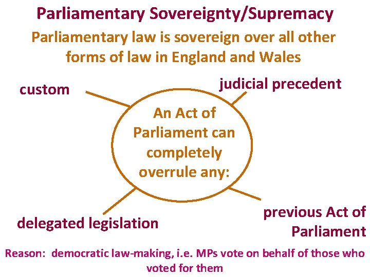 Parliamentary Sovereignty/Supremacy Parliamentary law is sovereign over all other forms of law in England