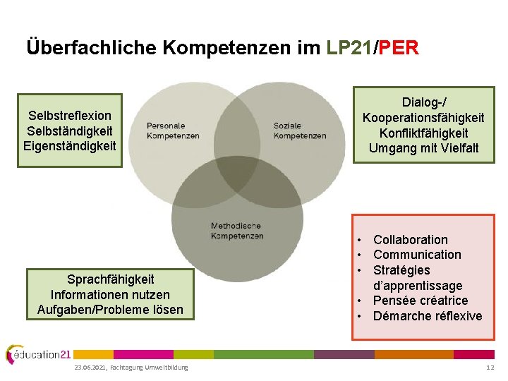 Überfachliche Kompetenzen im LP 21/PER Selbstreflexion Selbständigkeit Eigenständigkeit Sprachfähigkeit Informationen nutzen Aufgaben/Probleme lösen 23.