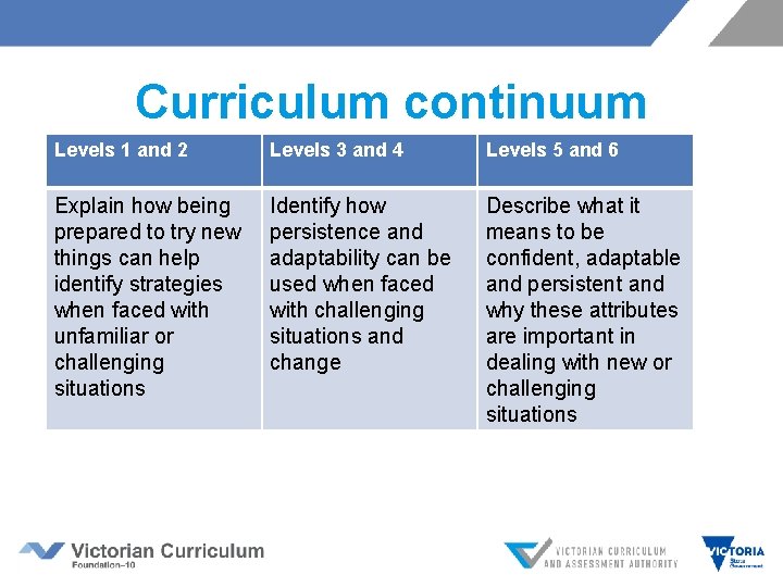 Curriculum continuum Levels 1 and 2 Levels 3 and 4 Levels 5 and 6