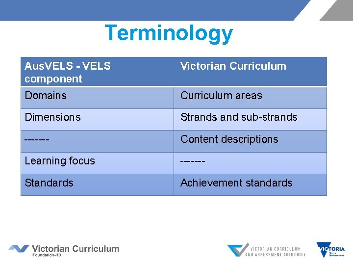 Terminology Aus. VELS - VELS component Victorian Curriculum Domains Curriculum areas Dimensions Strands and