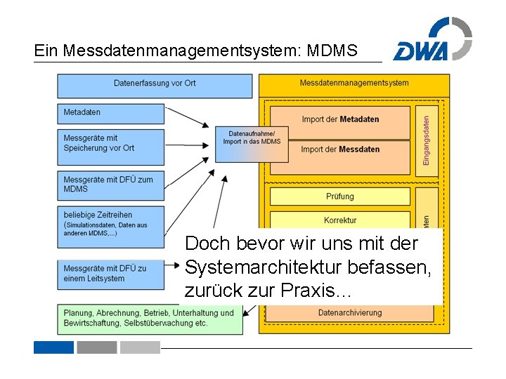 Ein Messdatenmanagementsystem: MDMS Doch bevor wir uns mit der Systemarchitektur befassen, zurück zur Praxis…