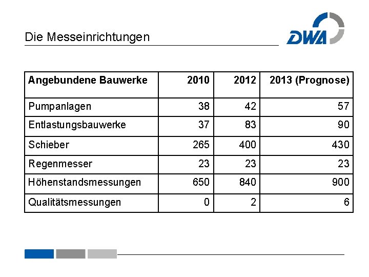 Die Messeinrichtungen Angebundene Bauwerke 2010 2012 2013 (Prognose) Pumpanlagen 38 42 57 Entlastungsbauwerke 37