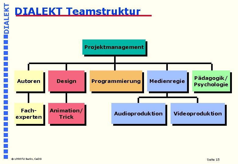 DIALEKT Teamstruktur Projektmanagement Autoren Design Fachexperten Animation/ Trick © 1998 FU Berlin, Ce. Di.