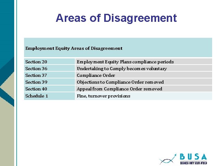 Areas of Disagreement Employment Equity Areas of Disagreement Section 20 Section 36 Section 37