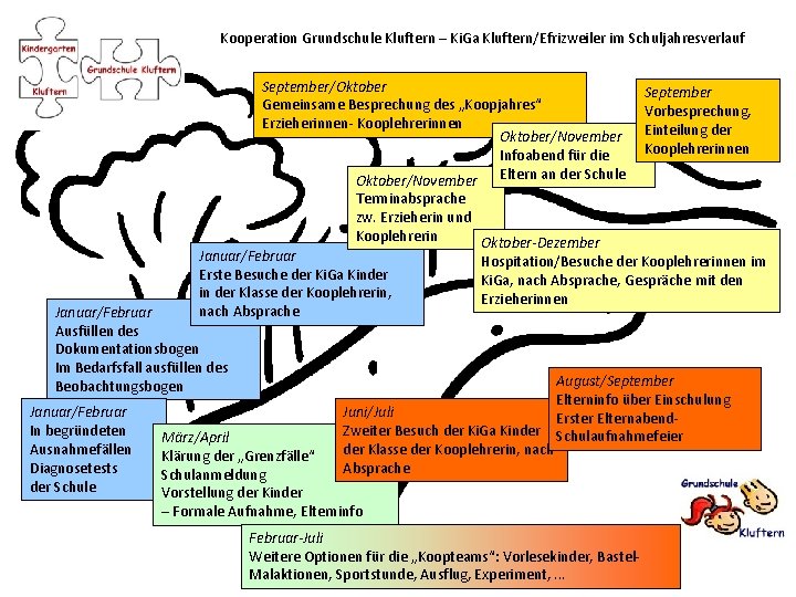 Kooperation Grundschule Kluftern – Ki. Ga Kluftern/Efrizweiler im Schuljahresverlauf September/Oktober Gemeinsame Besprechung des „Koopjahres“