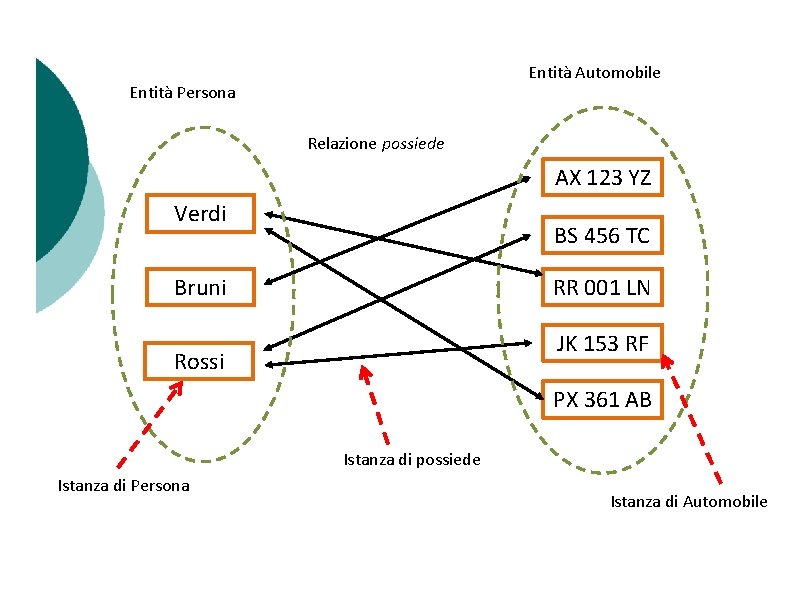 Entità Automobile Entità Persona Relazione possiede AX 123 YZ Verdi BS 456 TC Bruni