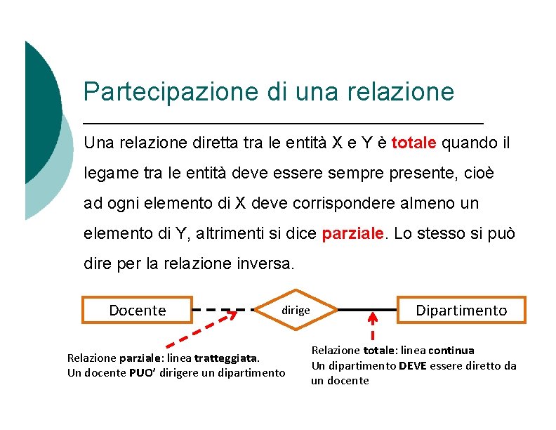 Partecipazione di una relazione Una relazione diretta tra le entità X e Y è