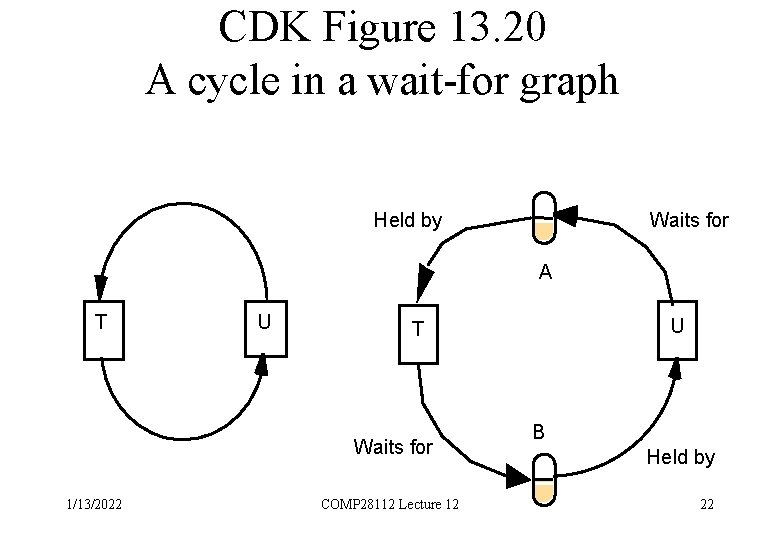 CDK Figure 13. 20 A cycle in a wait-for graph Held by Waits for