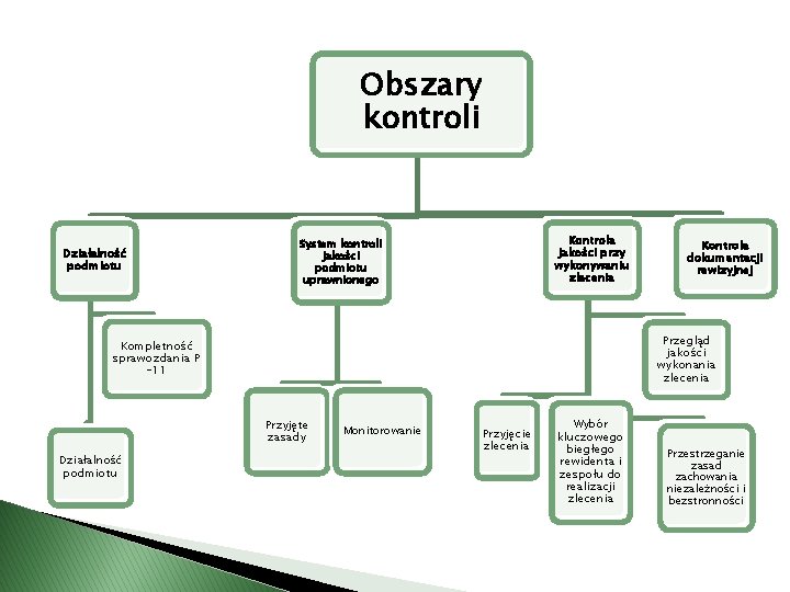 Obszary kontroli Działalność podmiotu Kontrola jakości przy wykonywaniu zlecenia System kontroli jakości podmiotu uprawnionego