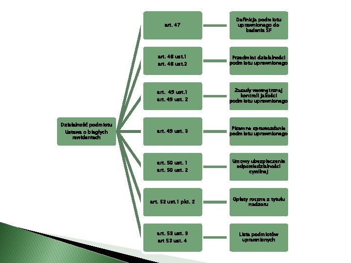 Działalność podmiotu Ustawa o biegłych rewidentach art. 47 Definicja podmiotu uprawnionego do badania SF