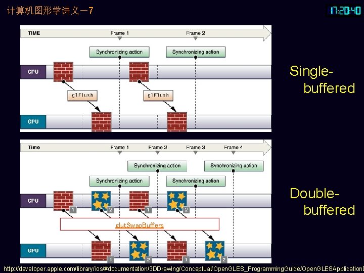 计算机图形学讲义－7 Singlebuffered Doublebuffered glut. Swap. Buffers http: //developer. apple. com/library/ios/#documentation/3 DDrawing/Conceptual/Open. GLES_Programming. Guide/Open. GLESApplication.