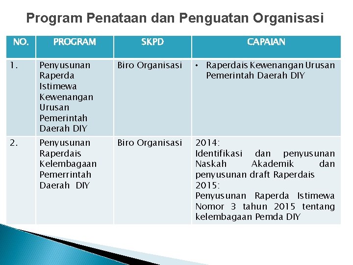 Program Penataan dan Penguatan Organisasi NO. PROGRAM SKPD CAPAIAN 1. Penyusunan Raperda Istimewa Kewenangan